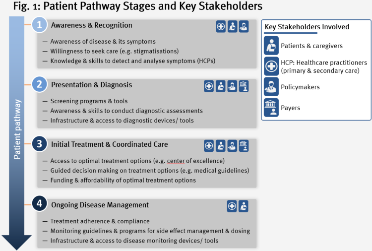 Patient Pathway Stages and Key Stakeholders