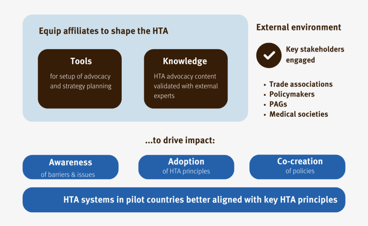 HTA Advocacy Initiative: Awareness of barriers, adoption and co-creation of policies