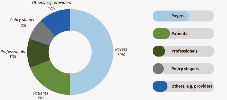 Which healthcare stakeholders/institutions will increase most in importance for your company in the next 2 years? Which healthcare stakeholders/institutions will increase most in importance for your company in the next 2 years?