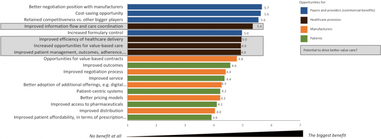 New Survey Of Leading US Experts Illuminates Potential Entry Point For Pharma With Integrated Entities Across The Value Chain New Survey Of Leading US Experts Illuminates Potential Entry Point For Pharma With Integrated Entities Across The Value Chain