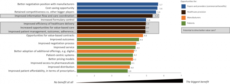 New Survey Of Leading US Experts Illuminates Potential Entry Point For Pharma With Integrated Entities Across The Value Chain