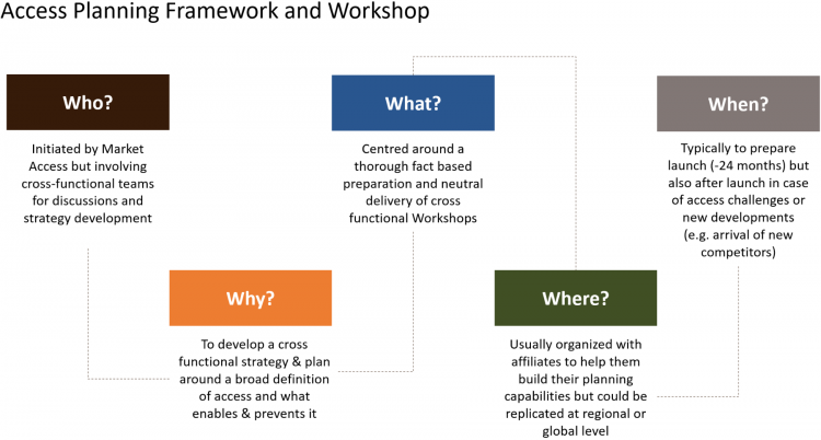 Access Planning Framework and Workshop