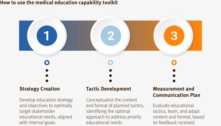 Medical Education Capability Toolkit Project Case