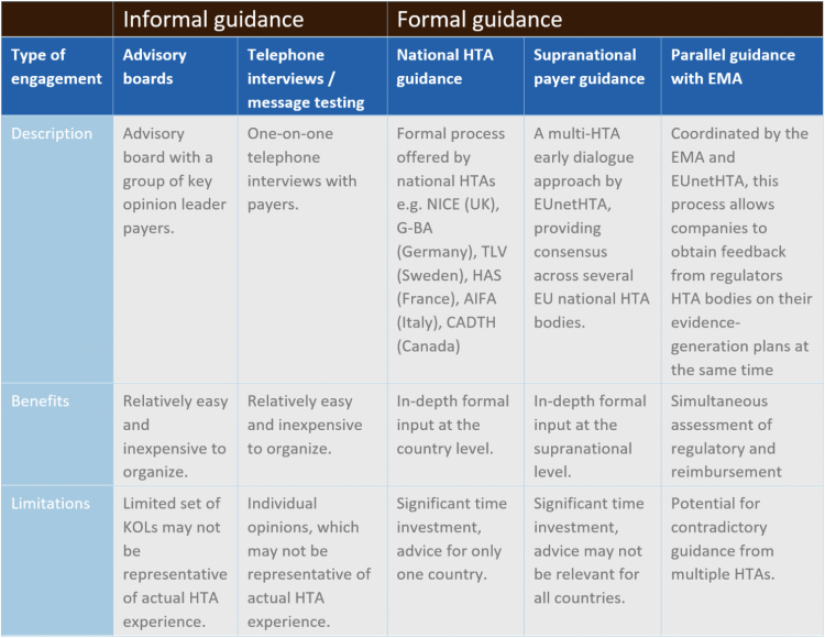 Table 1: Early Payer Engagement