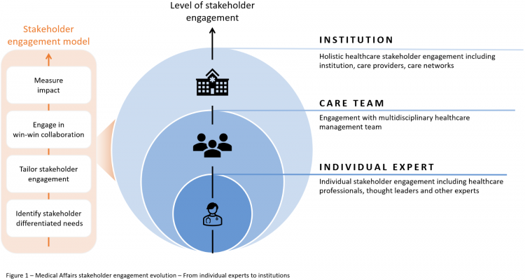 Level of stakeholder engagement