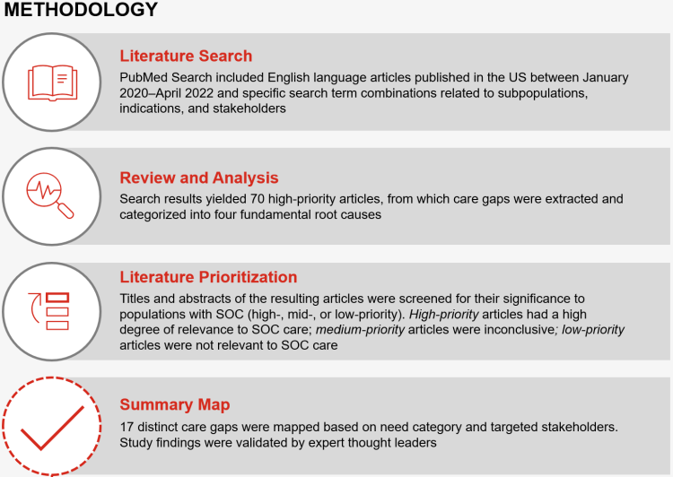 Methodology Methodology