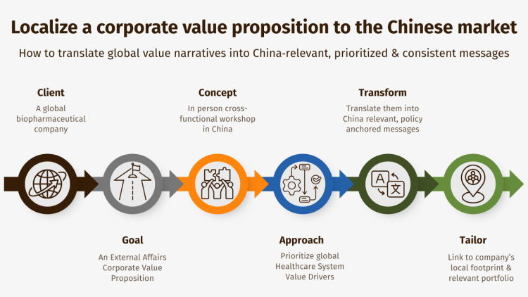 Localize a corporate value proposition to the Chinese market