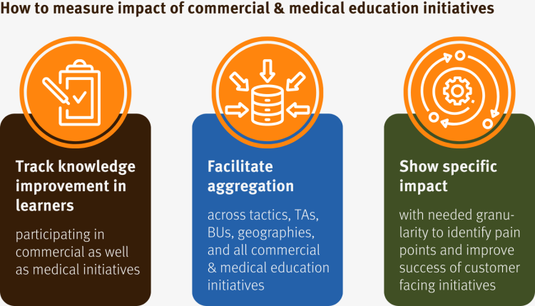 Track knowledge improvement of learners_Facilitate aggregation_Show specific impact