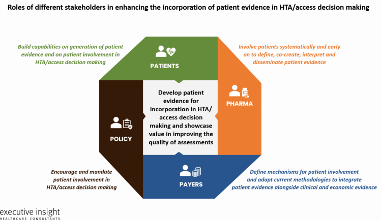 Patient involvement and evidence in HTA / access decision-making