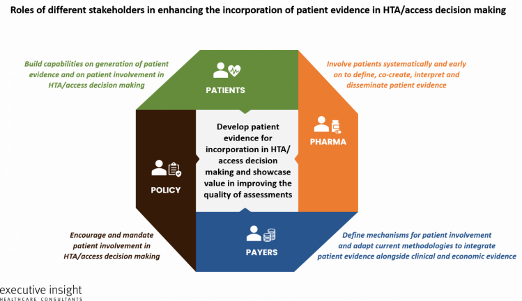 Patient involvement and evidence in HTA / access decision-making Patient involvement and evidence in HTA / access decision-making