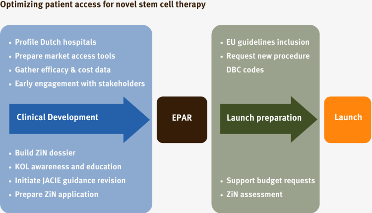 Optimizing patient access for novel stem cell therapy