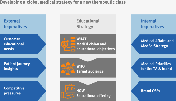 Developing a global medical strategy for a new therapeutic class