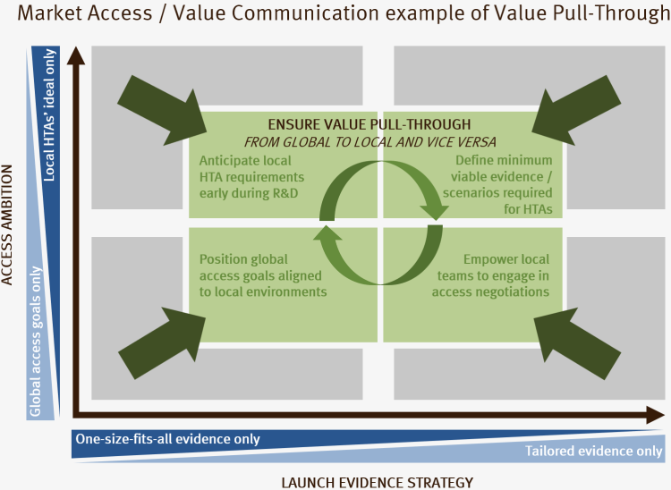 Ensure Value Pull-Through from Global to Local and vice versa