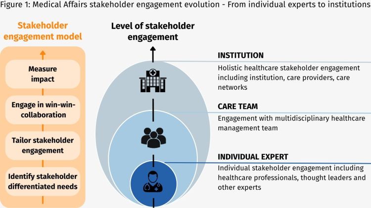 Navigating the maze of modern Medical Affairs stakeholder engagement - Figure 1 - Medical Affairs stakeholder engagement evolution - From individual experts to institutions Navigating the maze of modern Medical Affairs stakeholder engagement - Figure 1 - Medical Affairs stakeholder engagement evolution - From individual experts to institutions