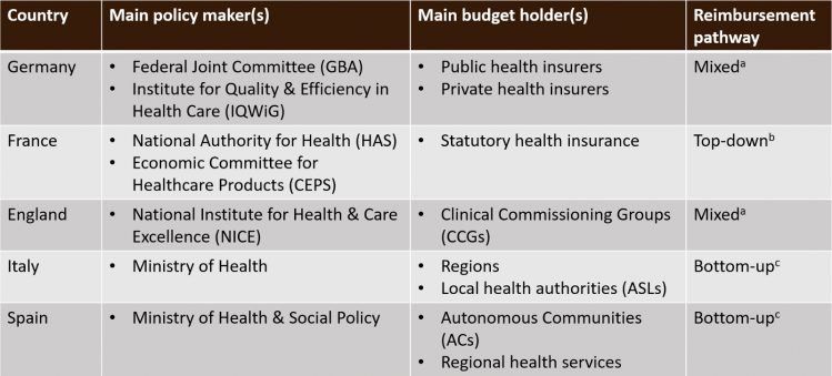 Table 1. Main policy makers and budget holders in selected European countries and reimbursement pathways for new diabetes technologies Table 1. Main policy makers and budget holders in selected European countries and reimbursement pathways for new diabetes technologies