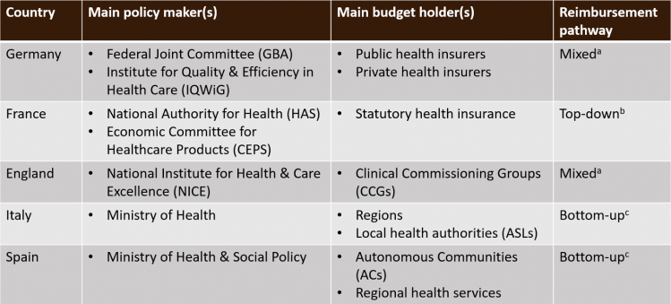 Table 1. Main policy makers and budget holders in selected European countries and reimbursement pathways for new diabetes technologies