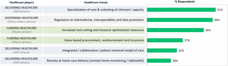 Top 6 healthcare trends to accelerate most by 2021
