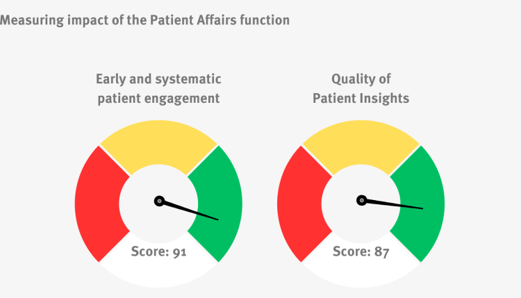 Early and systematic patient engagement and quality of patient insights