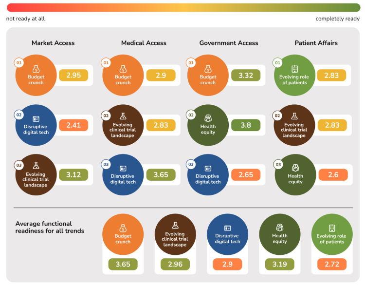Future readiness scores by function