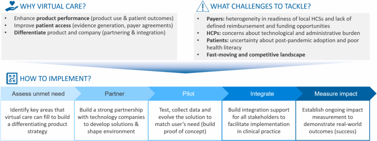 Virtual patient care Virtual patient care