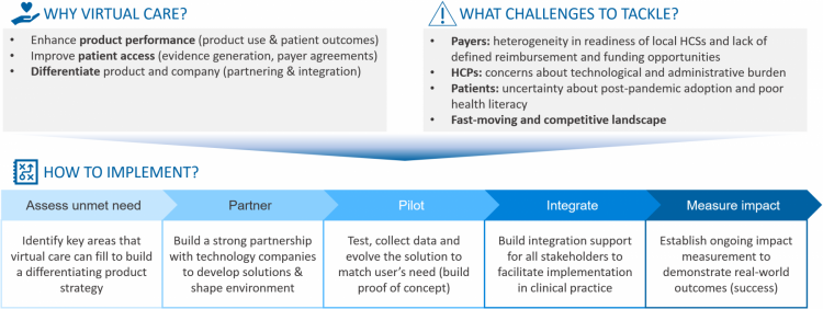 Virtual patient care