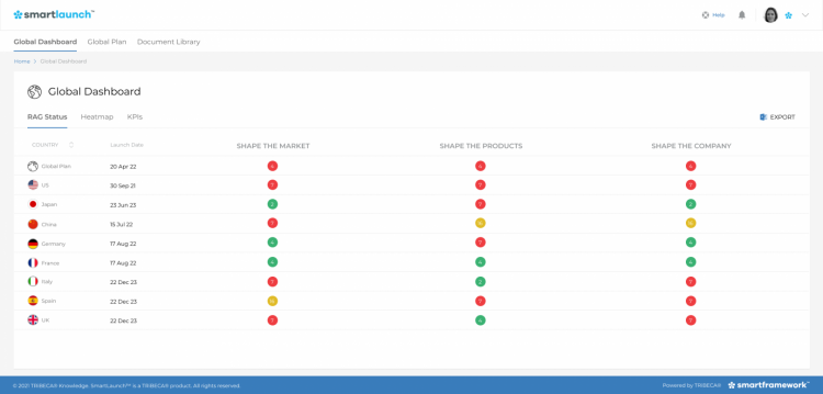 The SmartLaunch™ traffic light dashboard The SmartLaunch™ traffic light dashboard
