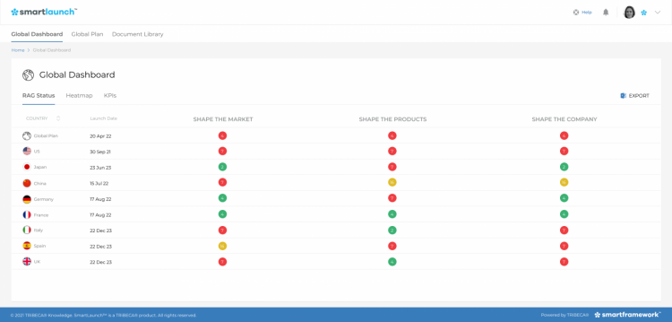 The SmartLaunch™ traffic light dashboard 