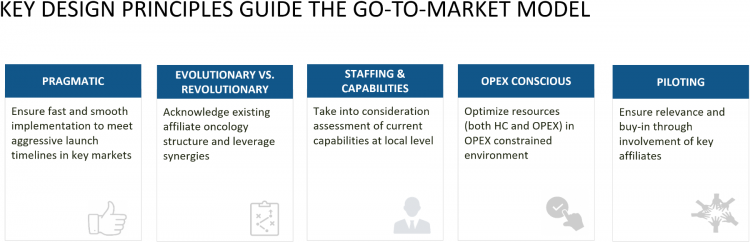 Key design principles guide the go-to-market model