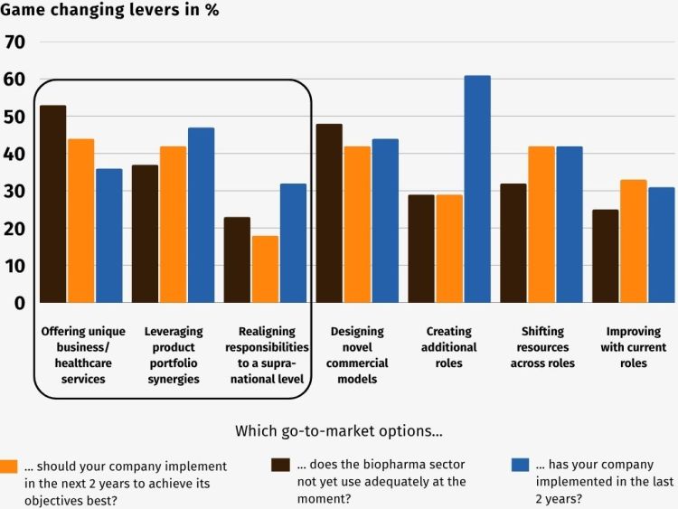 Game-changing levers and go-to-market options to commercialise a pharmaceutical product Game-changing levers and go-to-market options to commercialise a pharmaceutical product