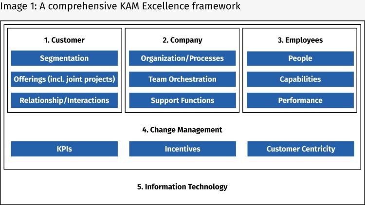 A difficult journey - The pursuit of excellence in Key Account Management - Image 1: A comprehensive KAM Excellence framework A difficult journey - The pursuit of excellence in Key Account Management - Image 1: A comprehensive KAM Excellence framework