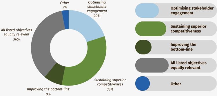 Which go-to-market objective is most important for your company today? Which go-to-market objective is most important for your company today?